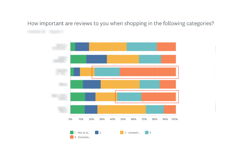 Survey results on how important reviews are across different product categories