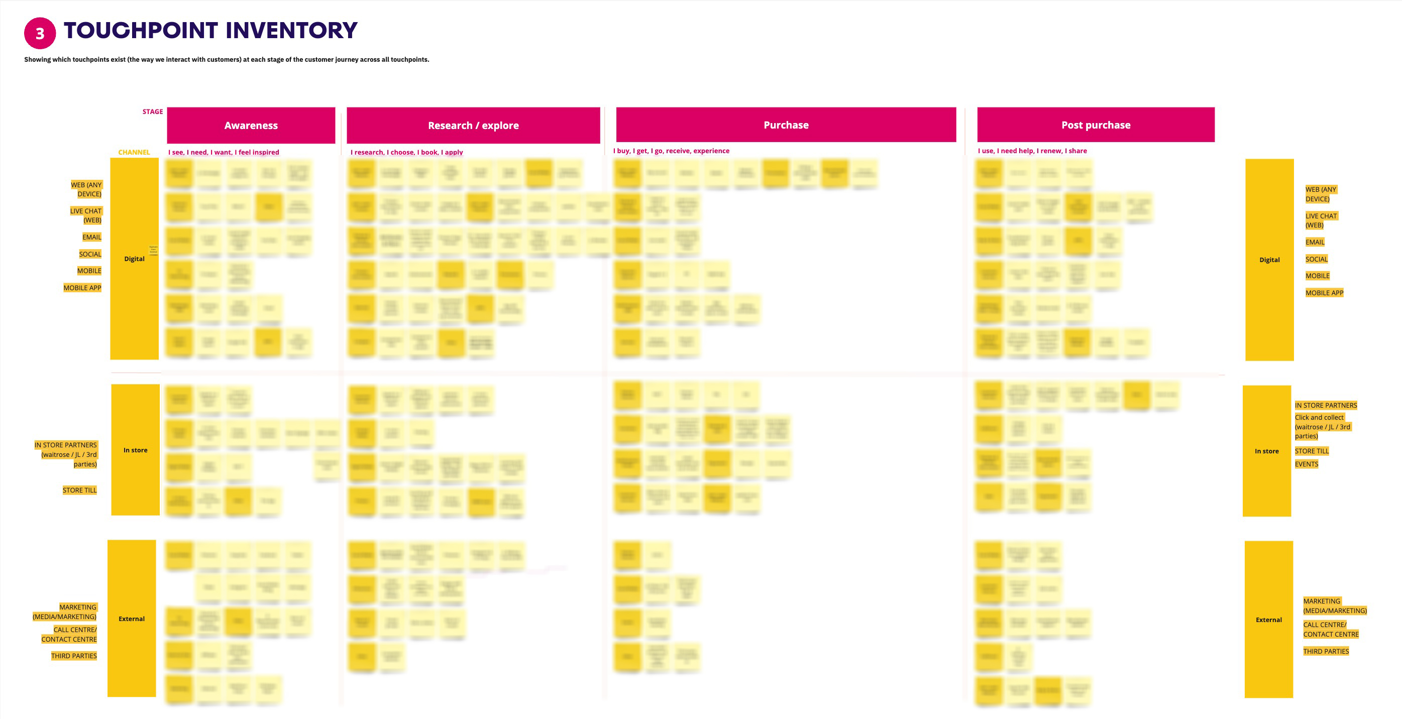 The touchpoint inventory board, mapping digital, in-store and external touchpoints across every stage of the journey